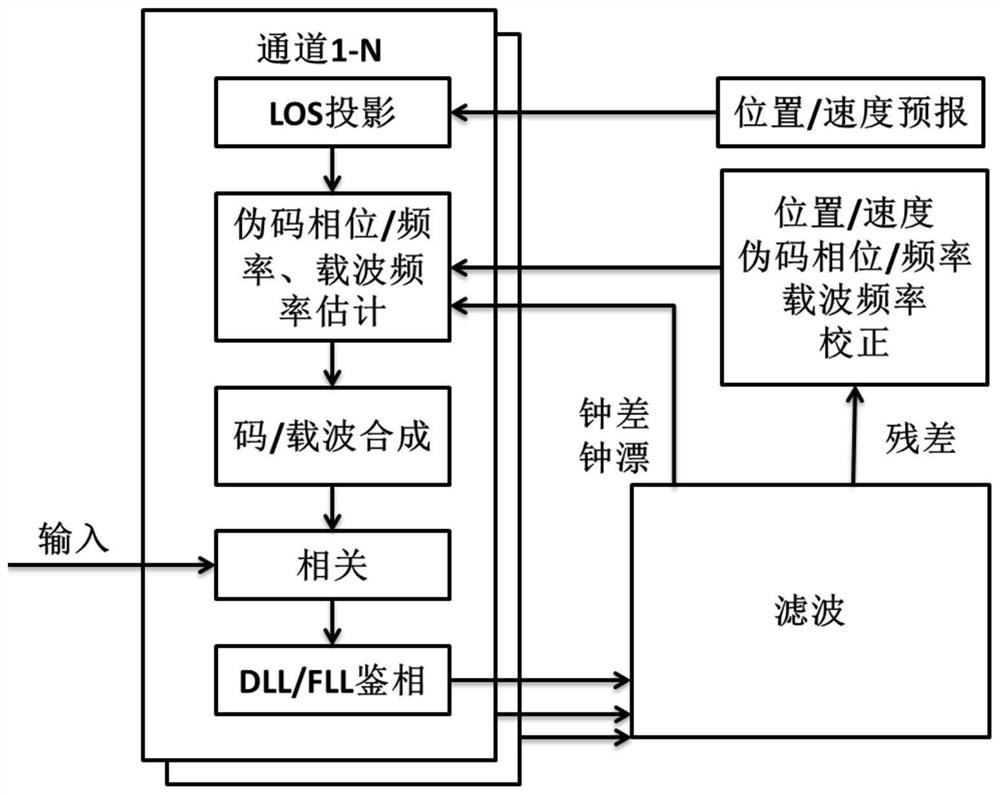 Integrity detection method for satellite navigation vector tracking ring