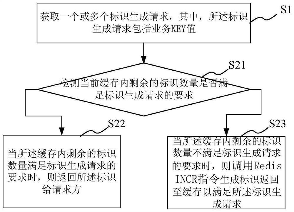 Identifier generation method, system and device based on distributed system and medium
