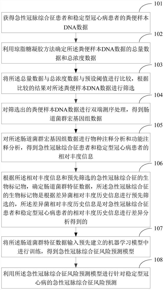 Acute coronary syndrome risk assessment marker for stable coronary heart disease and application