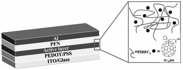 A kind of donor material for indacene and difuran-based organic solar cells, its preparation method and application