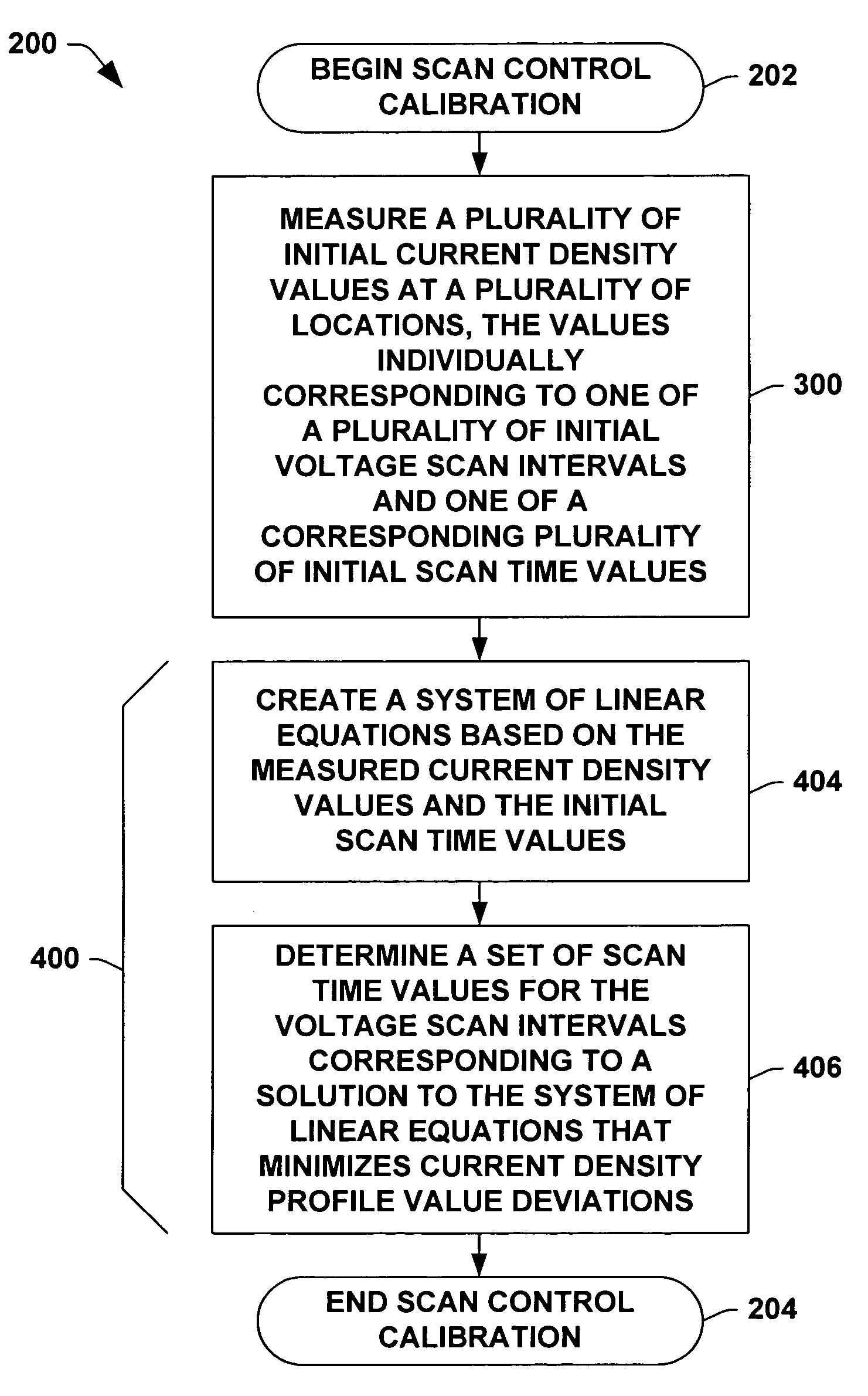 Ion beam scanning control methods and systems for ion implantation uniformity