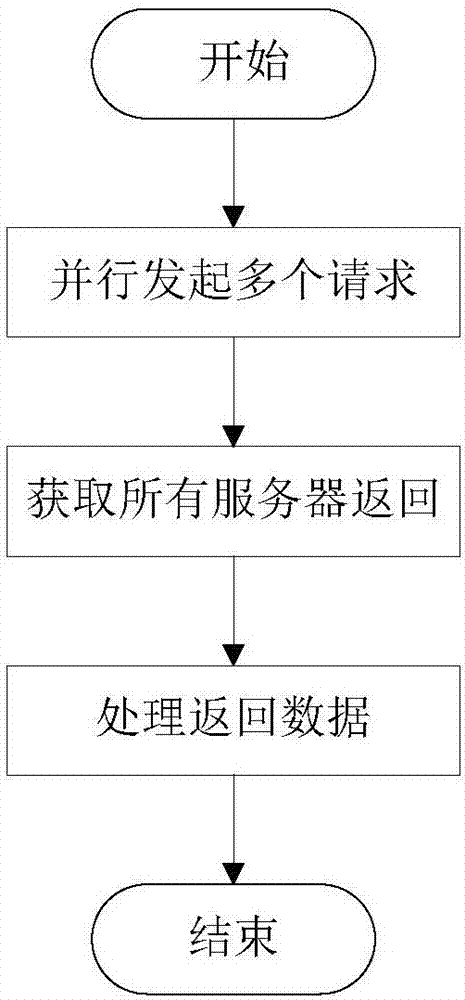 Parallel network request processing method and device and terminal equipment