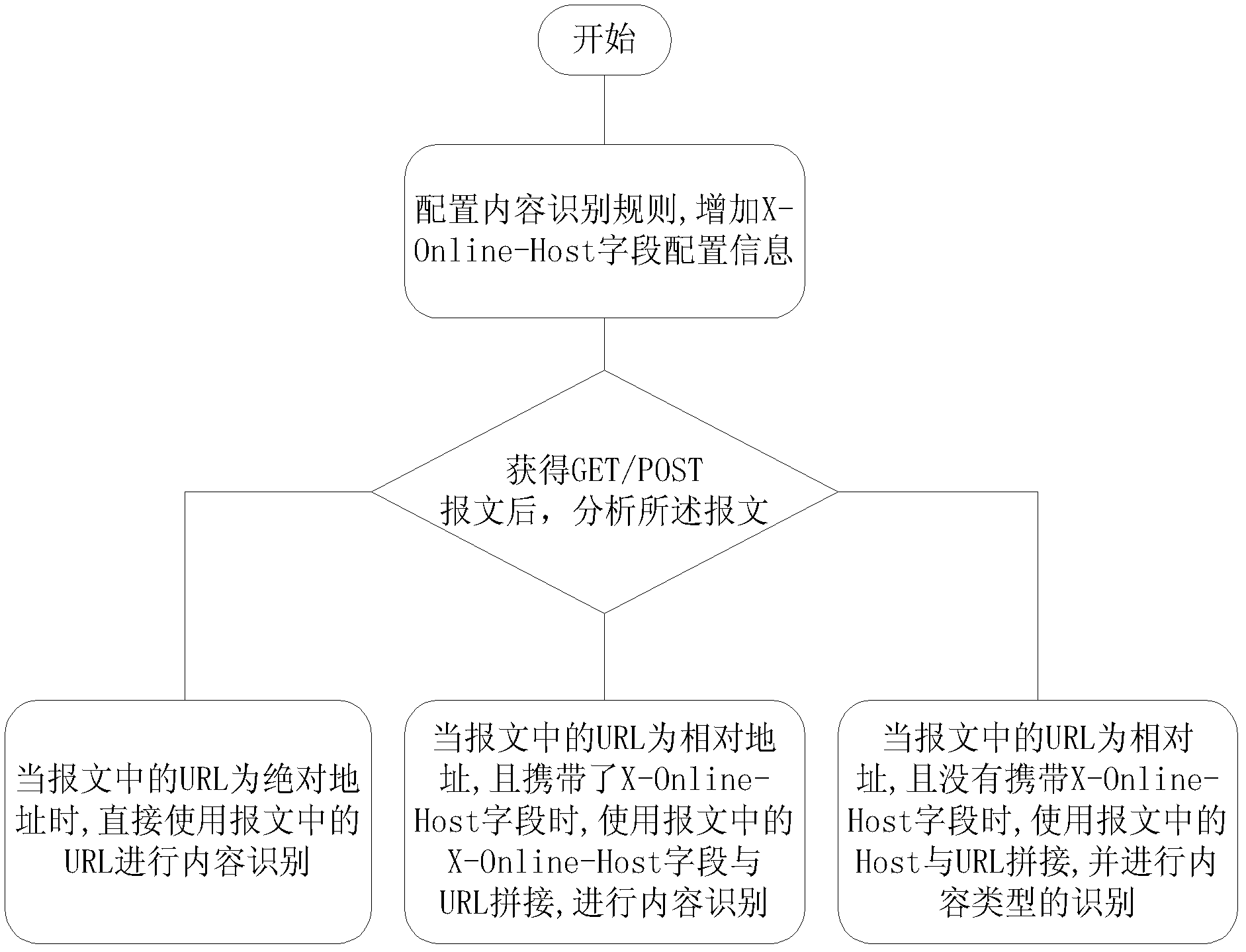 Method and device for identifying content type