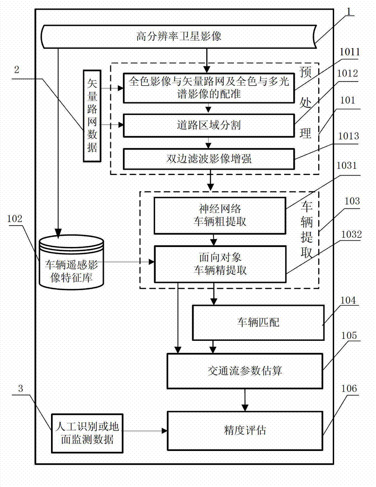 Automatic collecting method of high-resolution satellite remote sensing traffic flow information