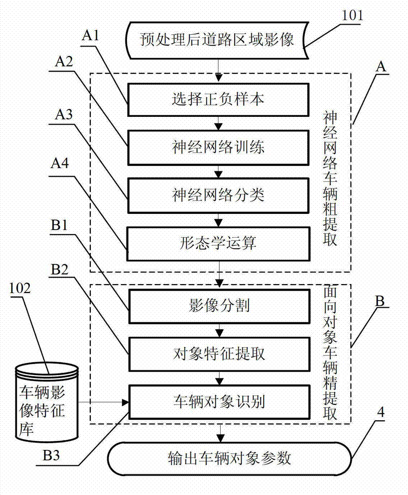 Automatic collecting method of high-resolution satellite remote sensing traffic flow information