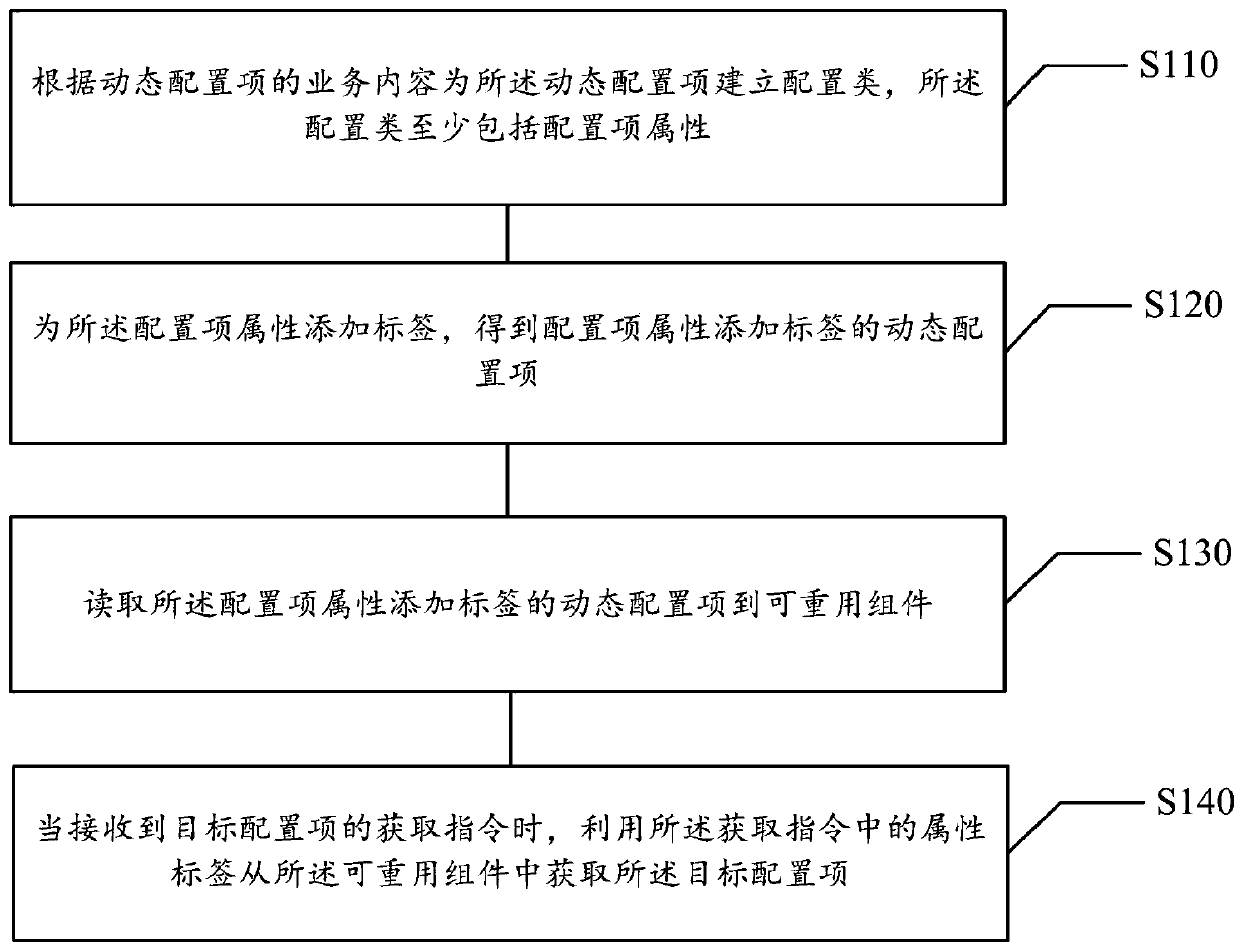 Configuration item obtaining method and device based on reusable components