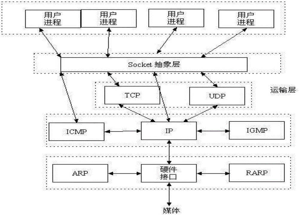 Network management system