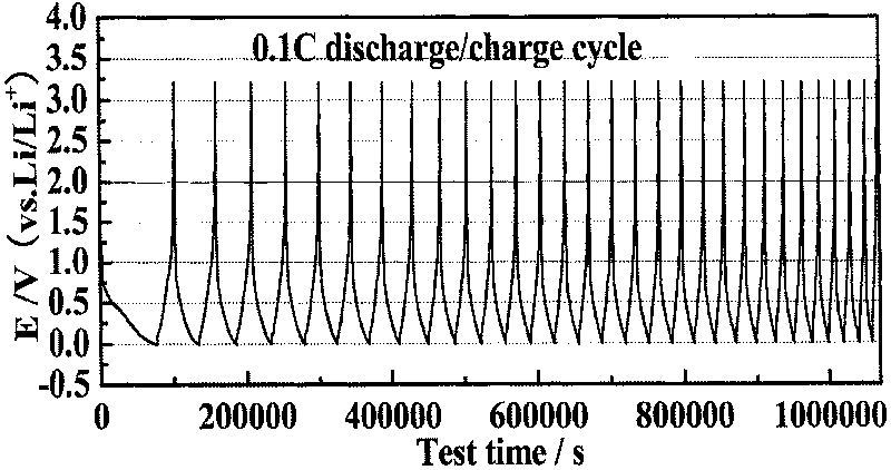 Cathode material of carbon in lithium ion battery in high capacity, and method