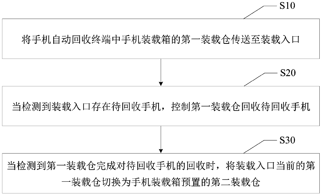 Recycling method and mobile phone automatic recycling terminal based on lift-type mobile phone loading box