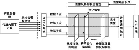 Network public opinion alarm storm suppression method