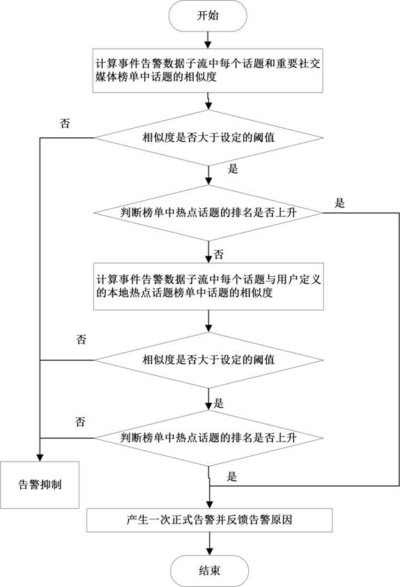 Network public opinion alarm storm suppression method