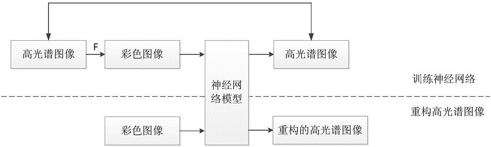 Hyperspectral image reconstruction method based on neural network