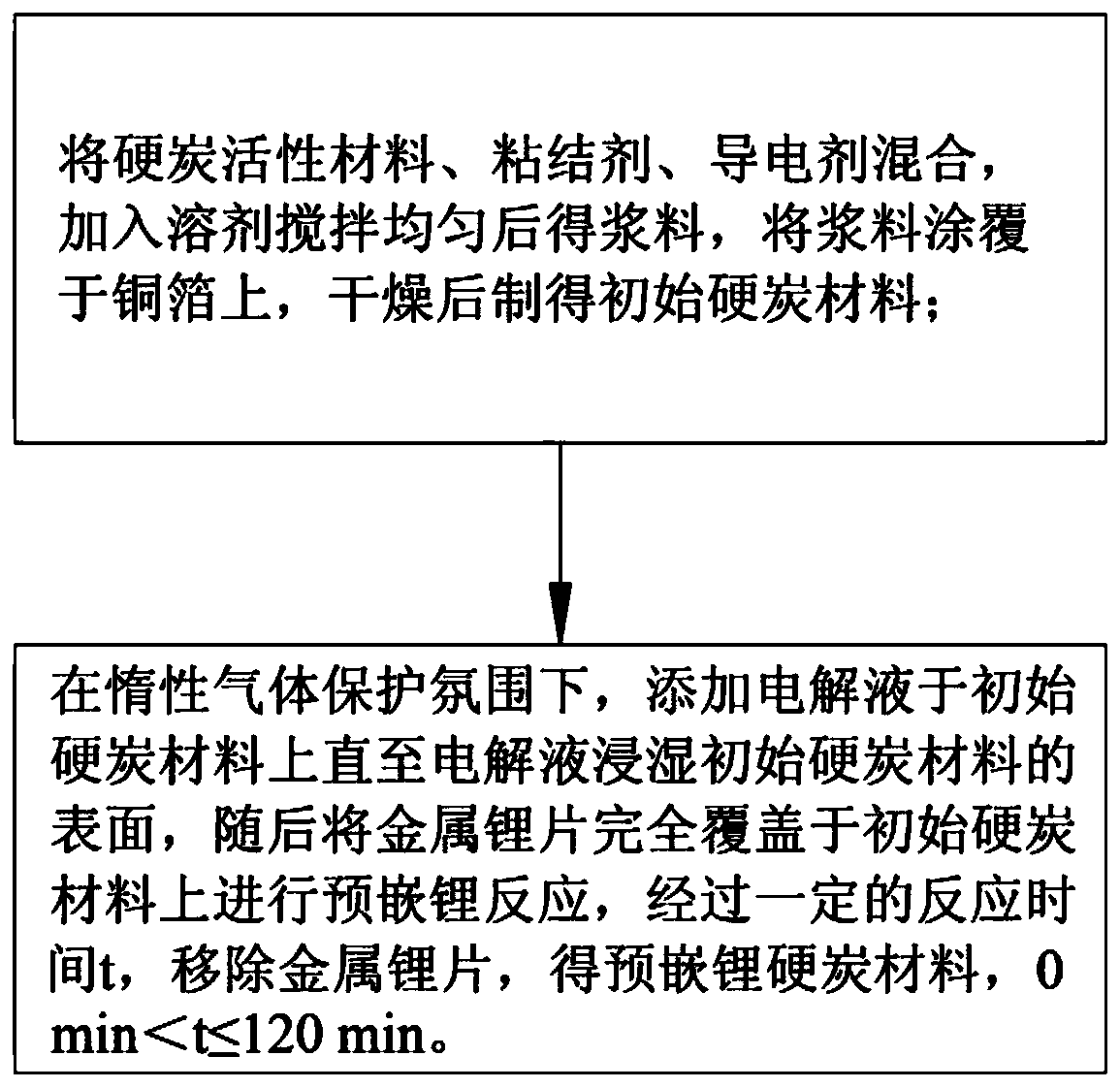 Pre-intercalated lithium hard carbon material and its preparation method and application