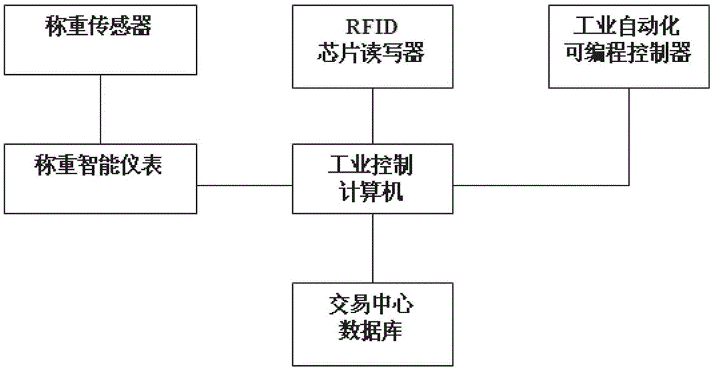An RFID automatic identification online dynamic fast weighing control system and its control method