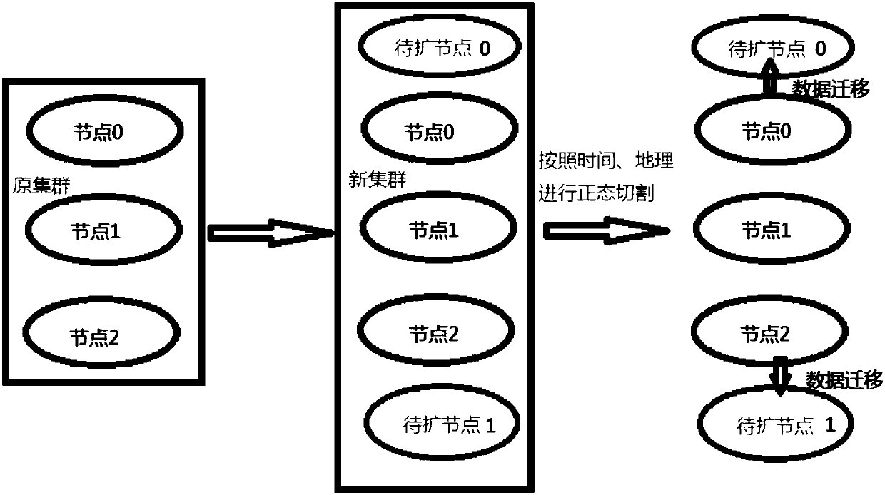 Dynamic data transferring method based on graph databases and graph database cluster