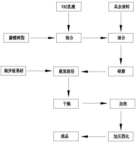 Running board bottom surface coating, preparation method thereof and running board