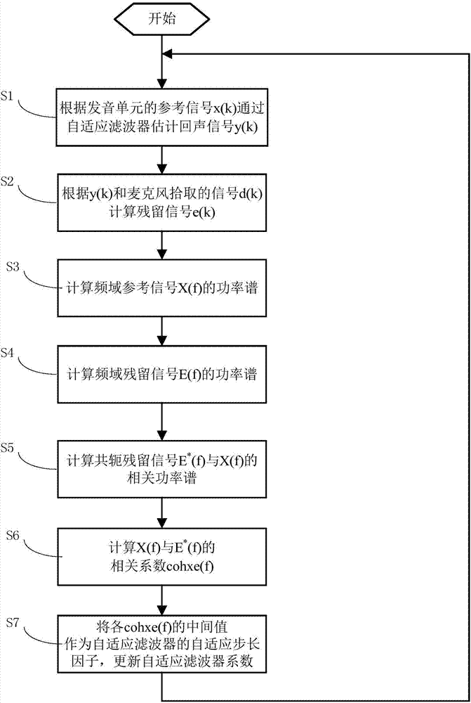 Coefficient updating method for adaptive filter in adaptive echo cancellation