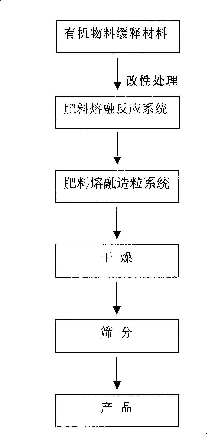 Composite sustained-release urea of organic materials and method of producing the same