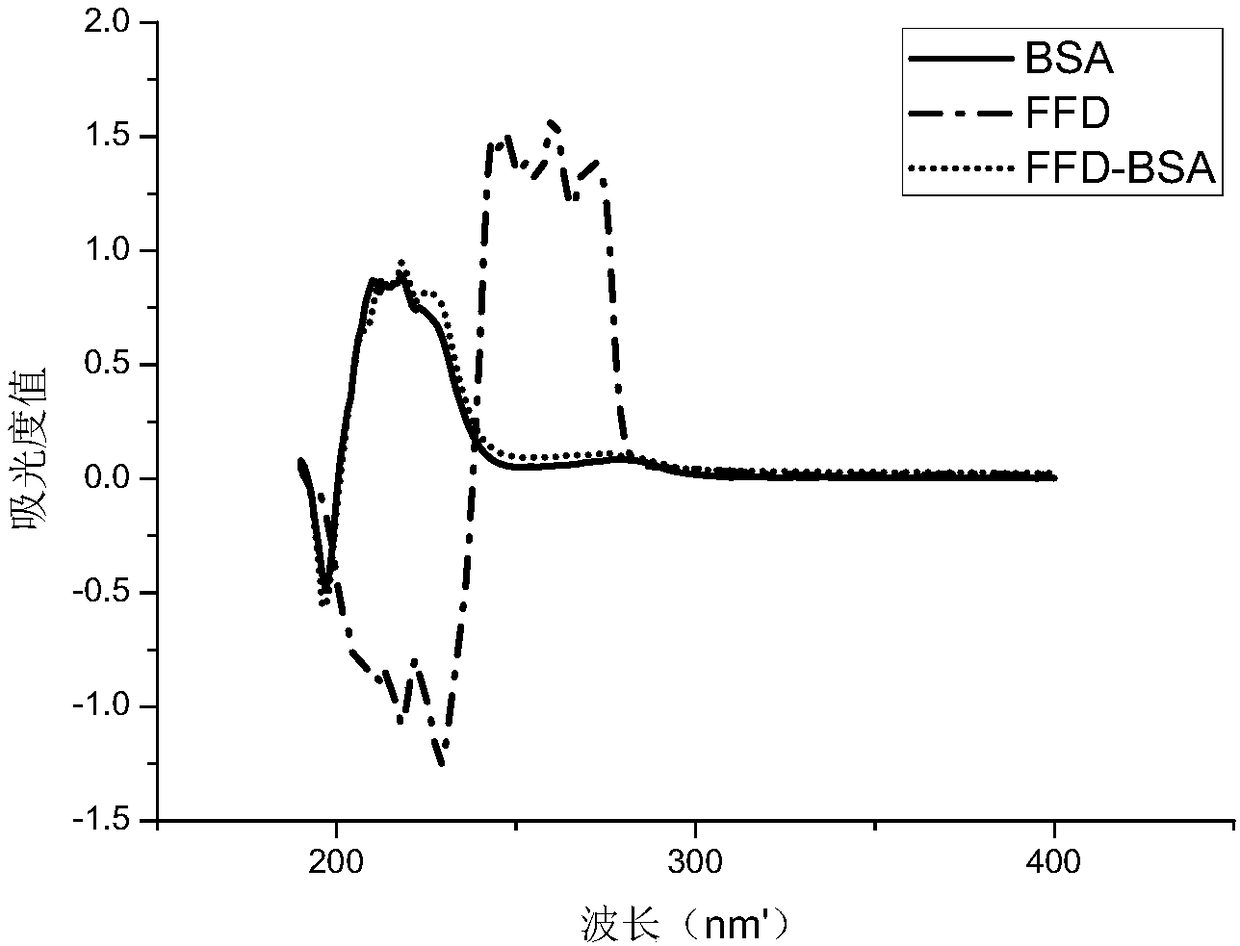 Hapten and artificial antigen of florfenicol, monoclonal antibody, and enzyme-linked immunosorbent assay (ELISA) method of florfenicol