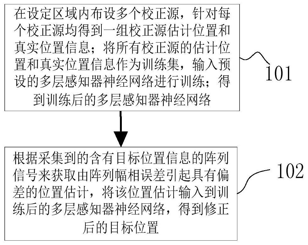 Neural Network-Based Direct Positioning Deviation Correction Method under the Condition of Array Amplitude and Phase Error