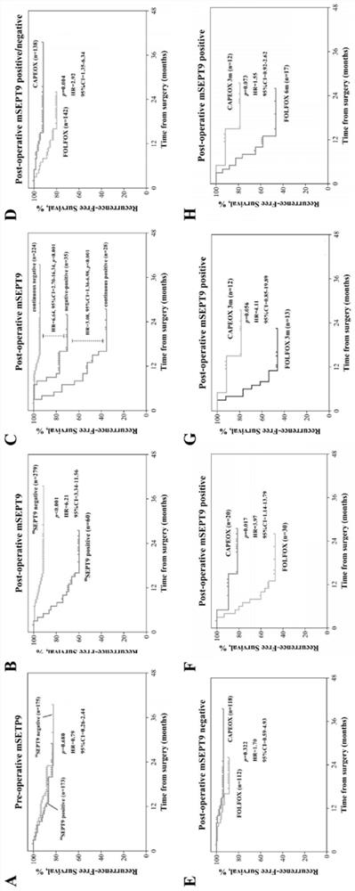 Application of mSEPT9 as marker for predicting postoperative recurrence risk of colorectal cancer patient and for evaluating effectiveness of chemotherapy regimen