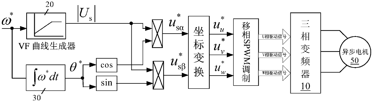 Asynchronous motor constant voltage frequency ratio control method used for three-phase frequency converter
