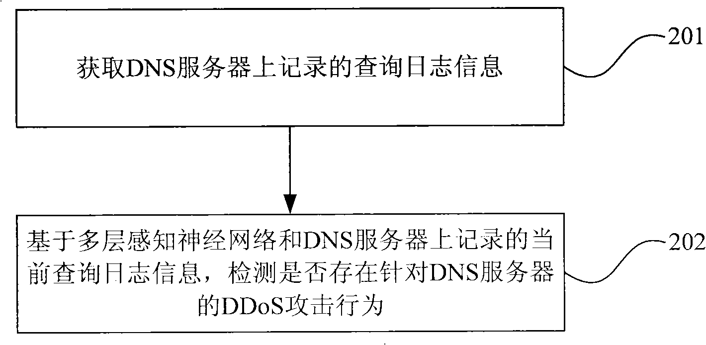 Method and device for detecting distributed denial-of-service attack