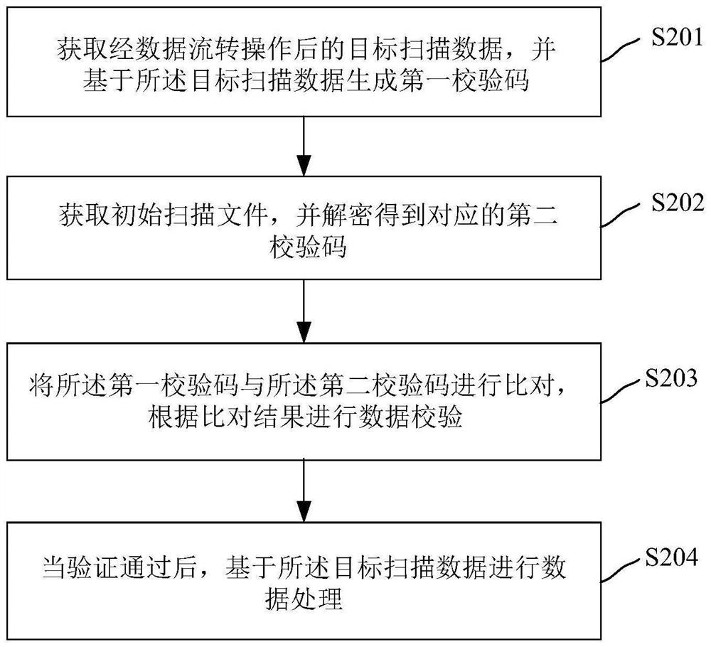 Scanning data processing method and device, scanning imaging system and storage medium