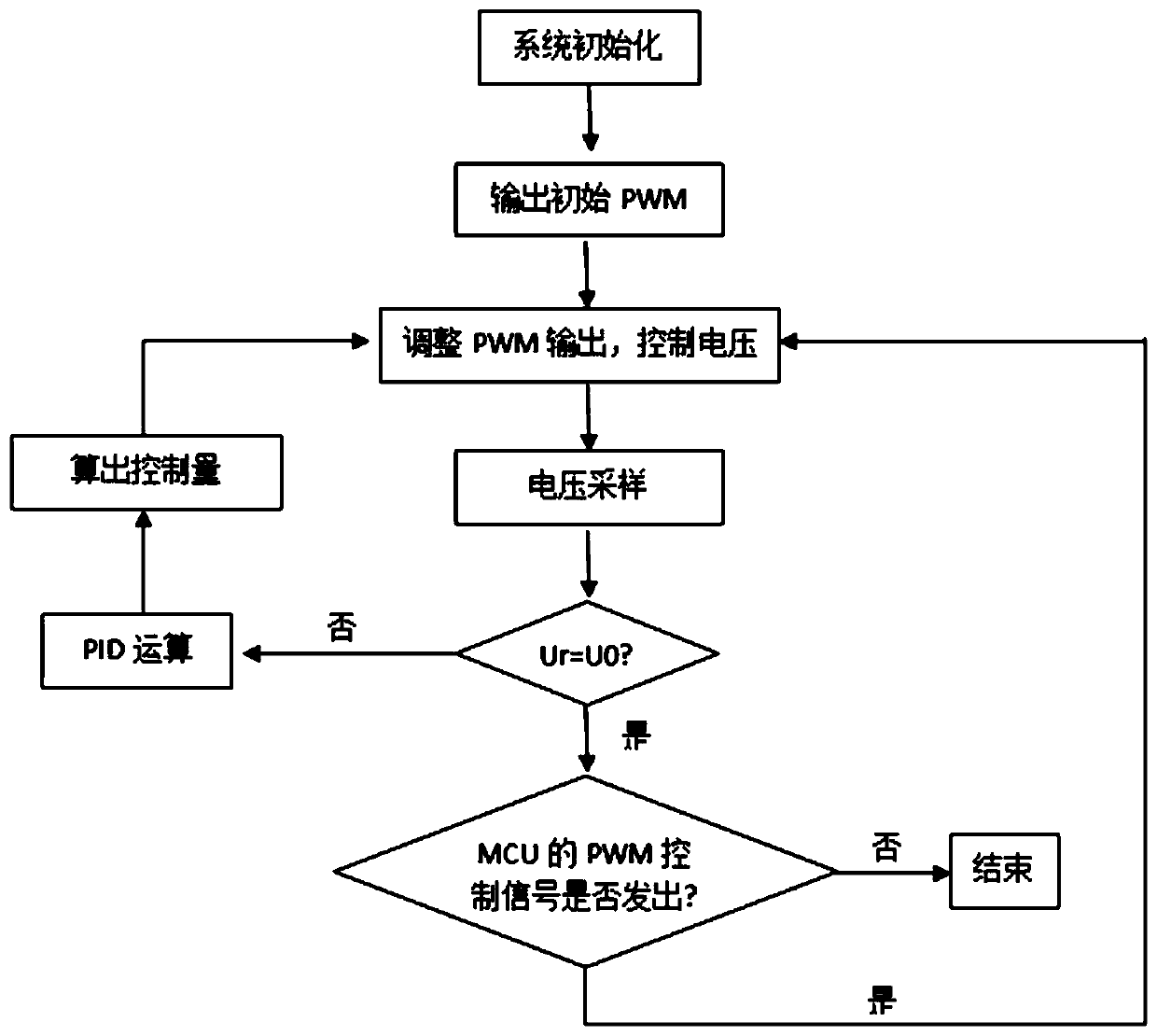 Control strategy used for hot surface ignitor