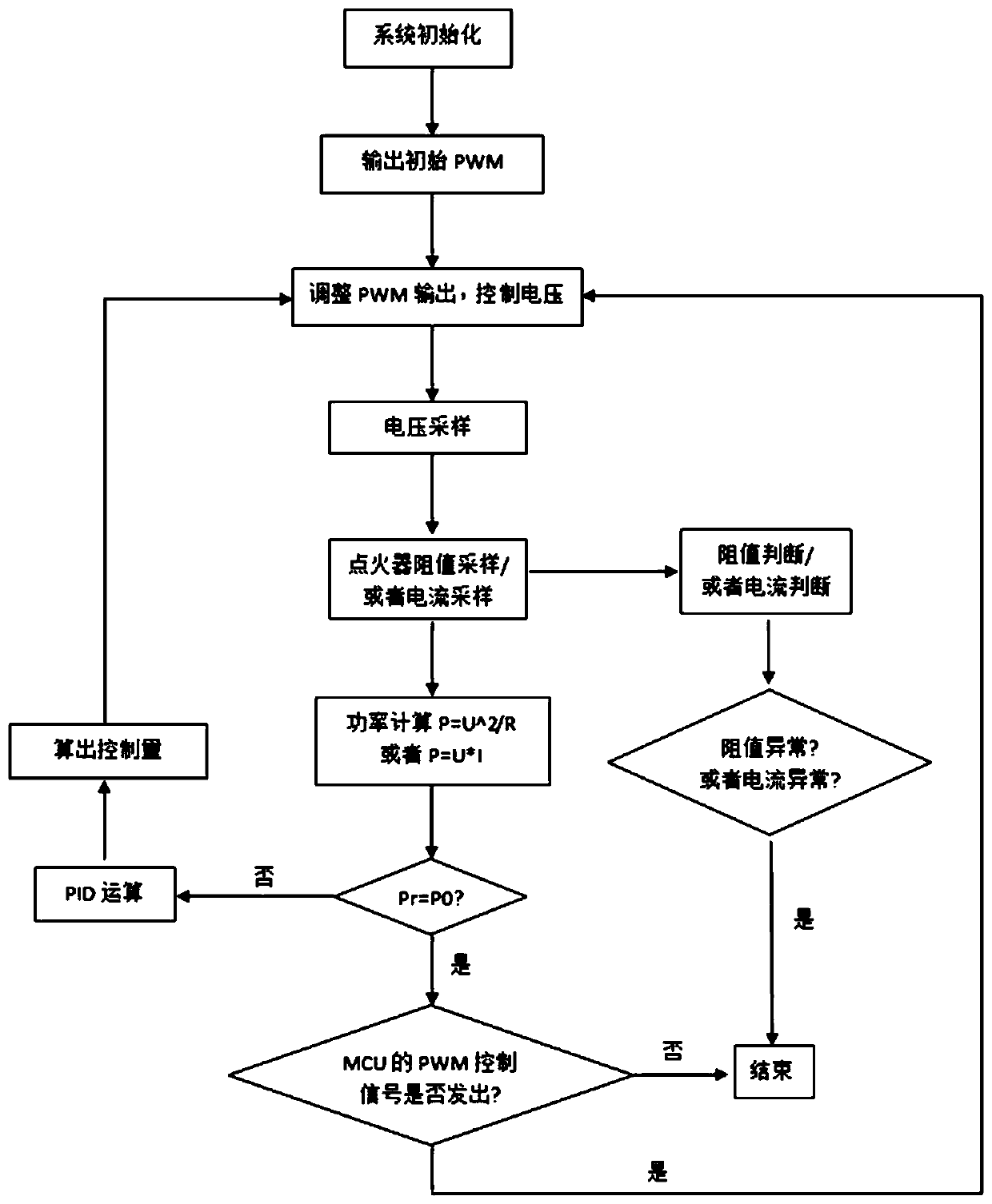 Control strategy used for hot surface ignitor