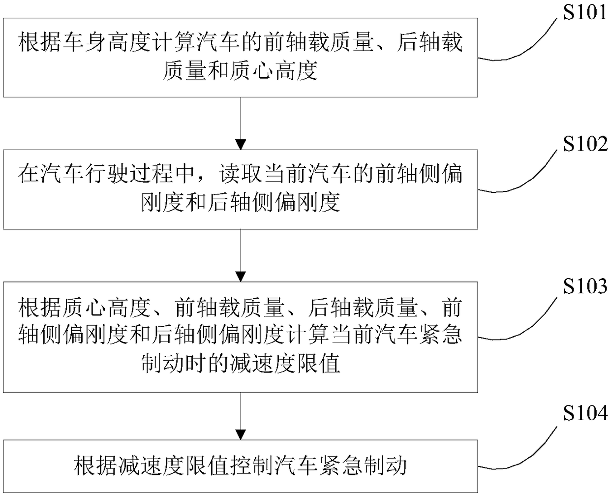 Automobile emergency braking control method, system and vehicle