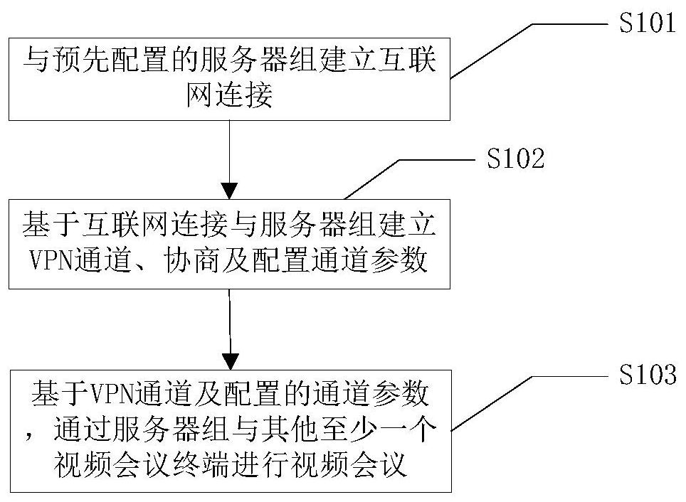 A video conferencing terminal, server, working method thereof, and video conferencing system