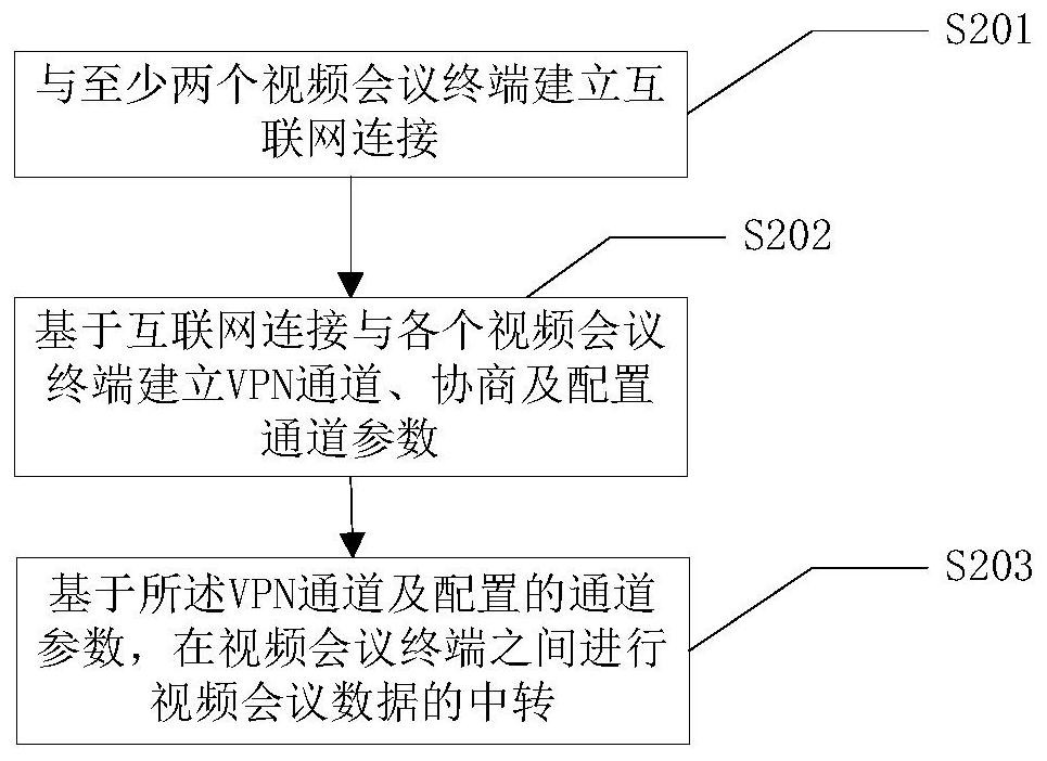 A video conferencing terminal, server, working method thereof, and video conferencing system
