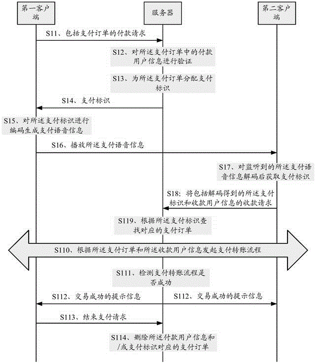 Method, related device and system for realizing payment