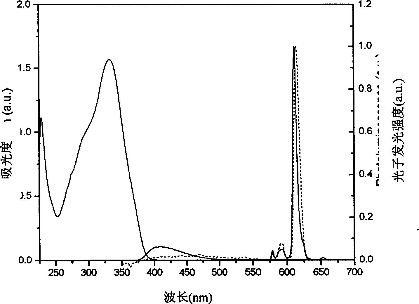 Organic rare-earth ligand capable of regulating carrier transport power and its preparing method and use