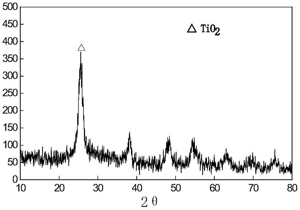 Gasoline and diesel hydrotreating supported catalyst and its preparation method and application