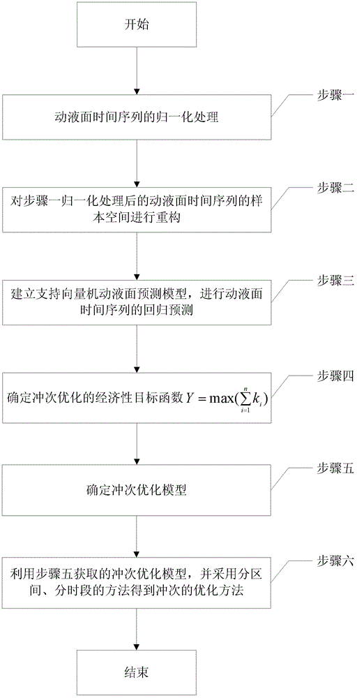 Working fluid level prediction-based optimization method for stroke frequency of submersible reciprocating oil pumping unit