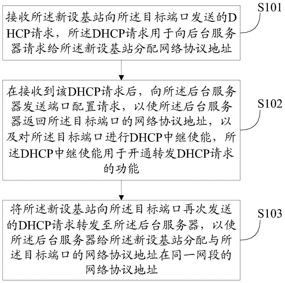 An automatic configuration method, bearer equipment and system for network access of a base station