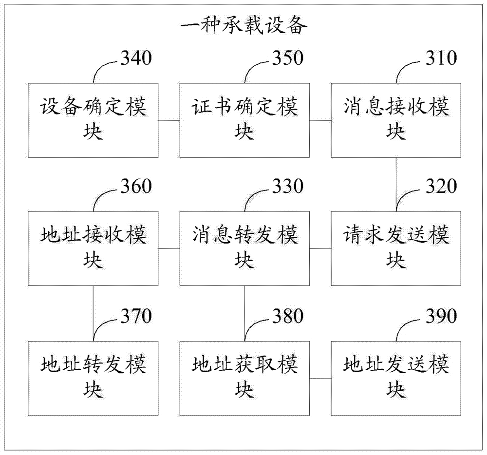 An automatic configuration method, bearer equipment and system for network access of a base station