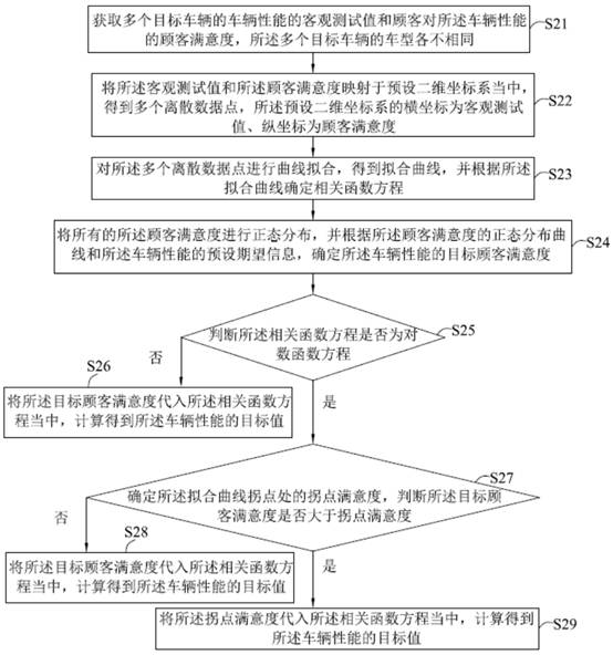 Method, device, storage medium and equipment for determining a vehicle performance target