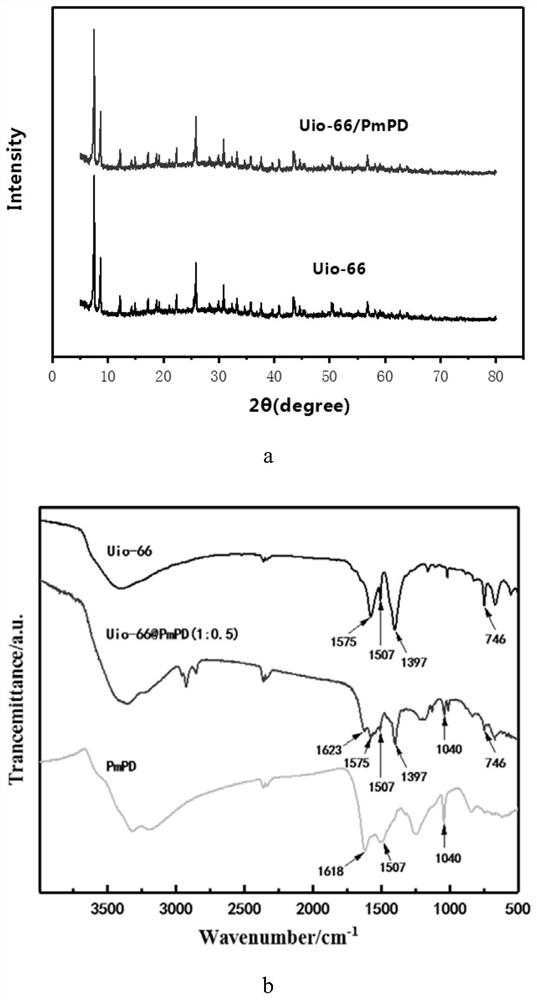 A kind of uio-66/polyarylamine composite material with core-shell structure and its preparation method and application