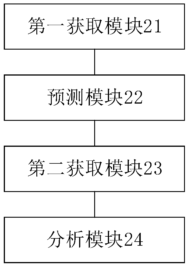 Foreground analysis method, device and equipment for O2O business model