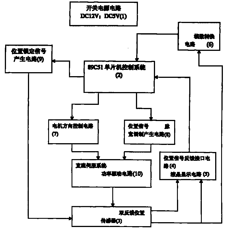 Position controller of electronic throttle body