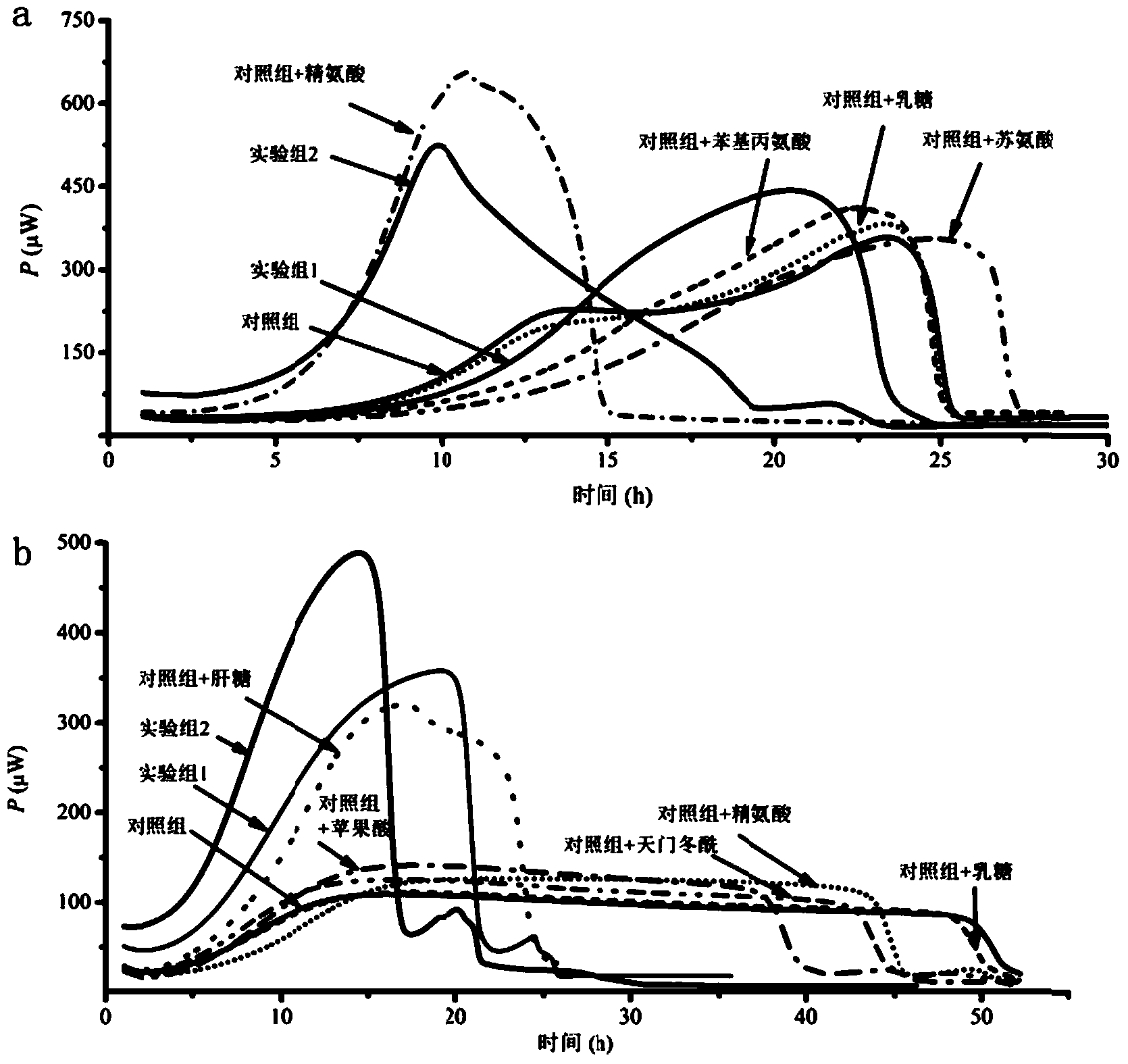Method for judging carbon source factor capable of improving activity of soil microorganisms based on Biolog micro-plate and microcalorimetric method