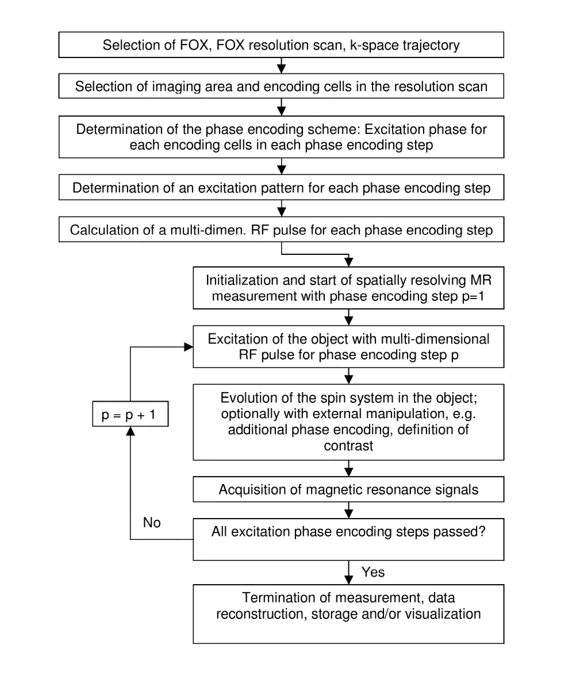 Method for determining the spatial distribution of magnetic resonance signals through multi-dimensional RF excitation pulses