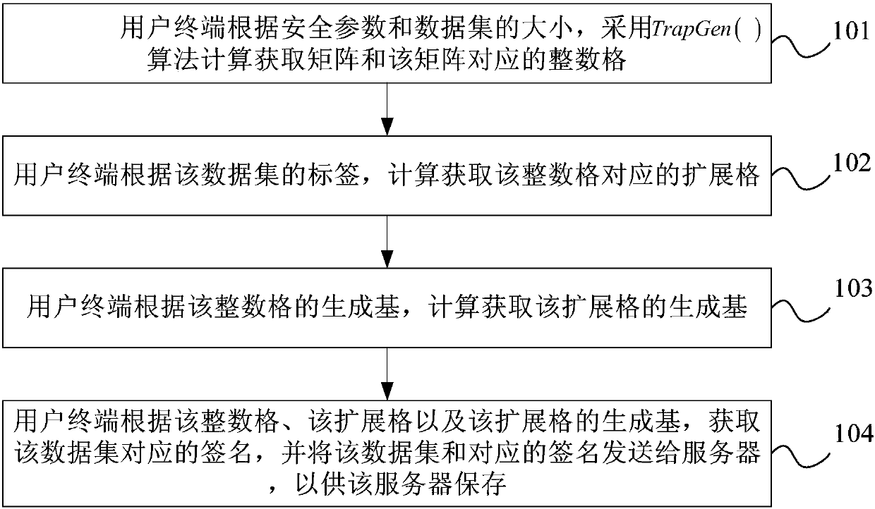 Processing method and device for linear homomorphic signature