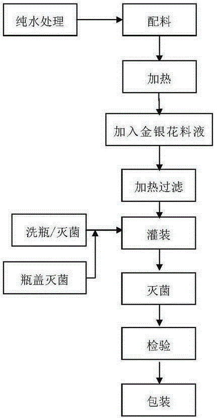 Technology for processing honeysuckle flower herbal tea