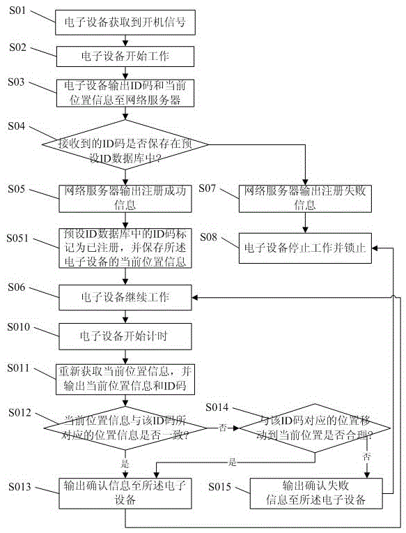 A method and system for preventing piracy of electronic equipment