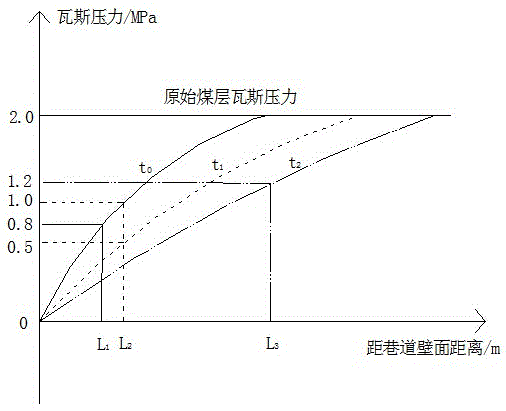 A system and method for displacing high-pressure coal seam gas with low-medium pressure air