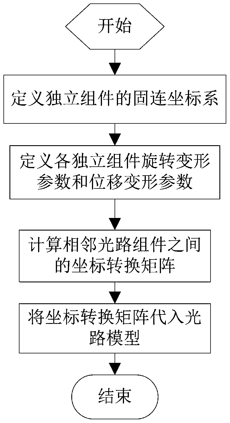 Description method for structural deformation of spaceborne microwave remote sensing instrument